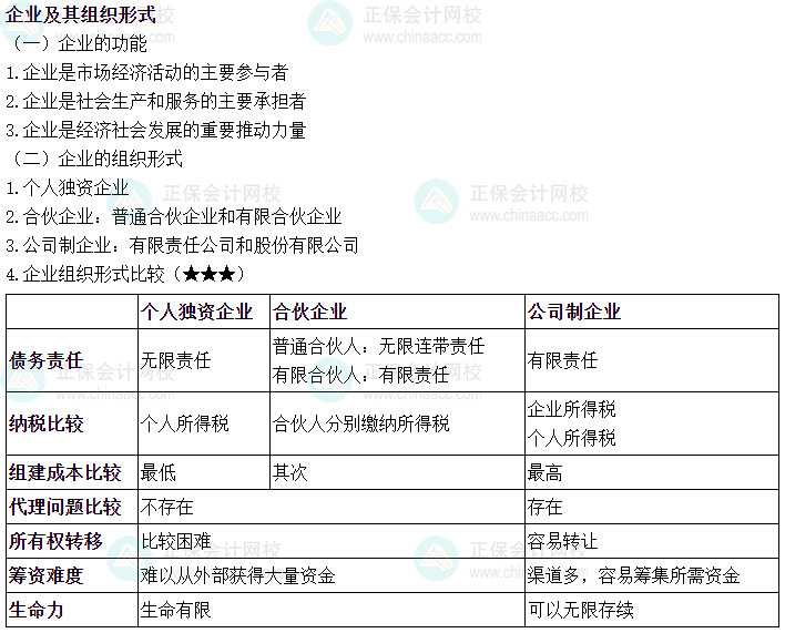 2024中级会计财务管理必会考点—企业及其组织形式
