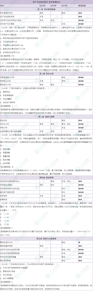 2024年《资产评估相关知识》财务管理知识-各章节历年考查题型总结