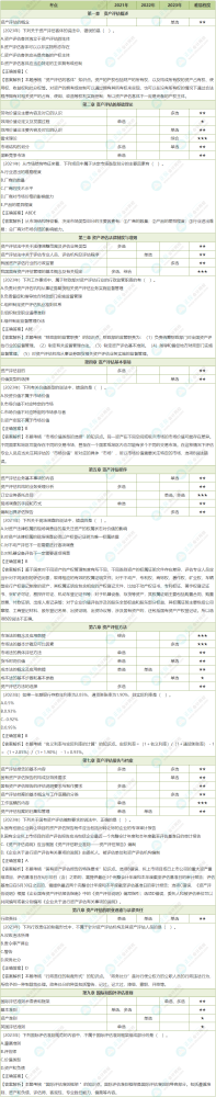 考前必看！2024资产评估师考试《资产评估基础》各章节历年考查题型总结