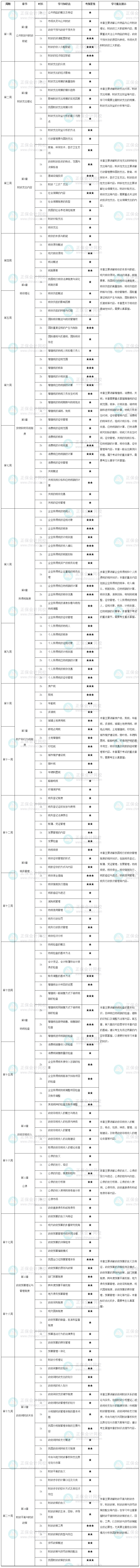 高级经济师财政税收学习计划
