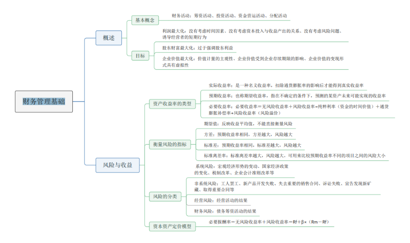 2024《资产评估相关知识》思维导图财管部分第一章：财务管理基础