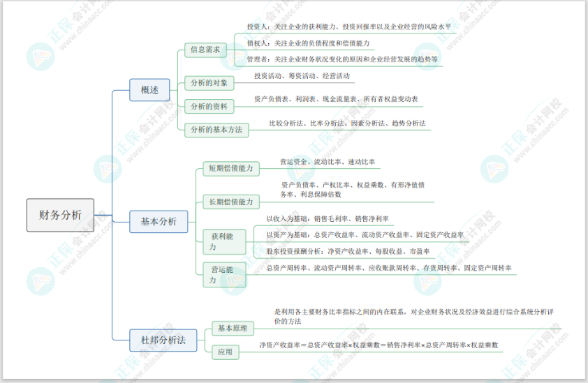 2024《资产评估相关知识》思维导图财管部分第二章：财务分析