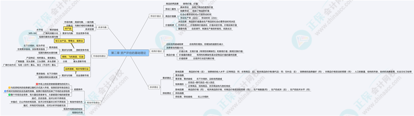 2024《资产评估基础》思维导图第二章：资产评估的基础理论