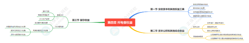 2024《资产评估相关知识》思维导图会计部分第四章：所有者权益