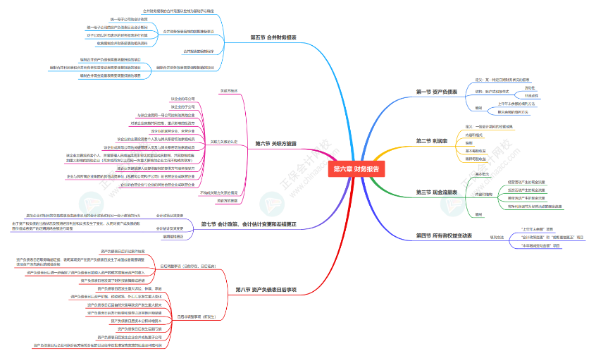 2024《资产评估相关知识》思维导图会计部分第六章：财务报告