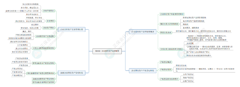 2024《资产评估相关知识》思维导图经济法部分第四章：企业国有资产
