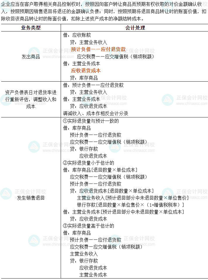 2024中级会计实务必会考点-附有销售退回条款的销售的核算