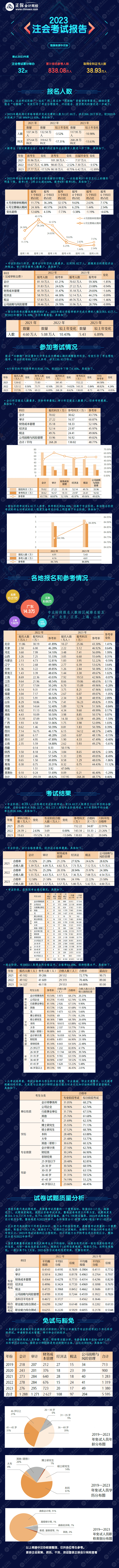 2023注会考试报告