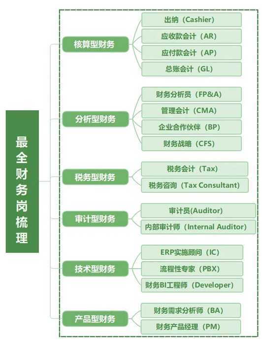 市面上的财务岗
