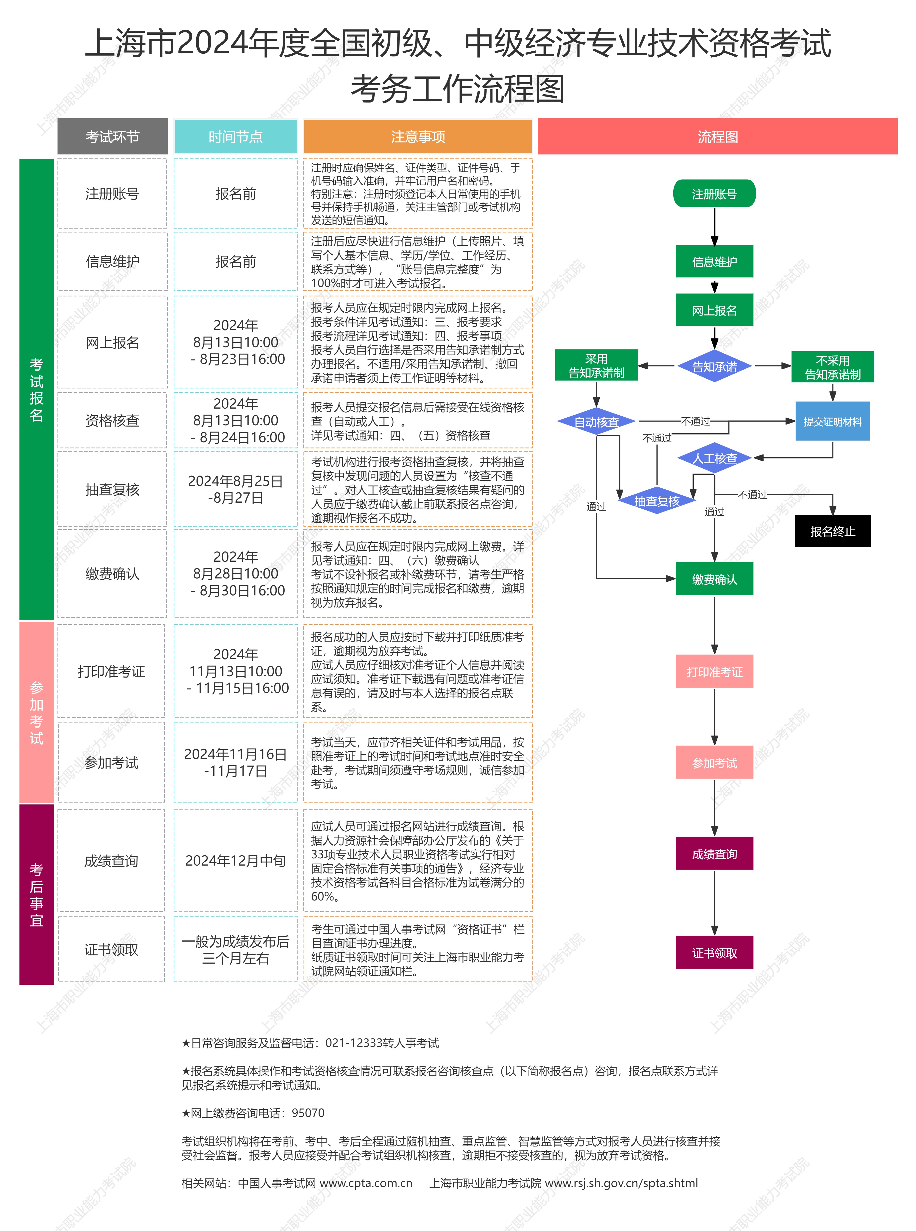 考务工作流程图