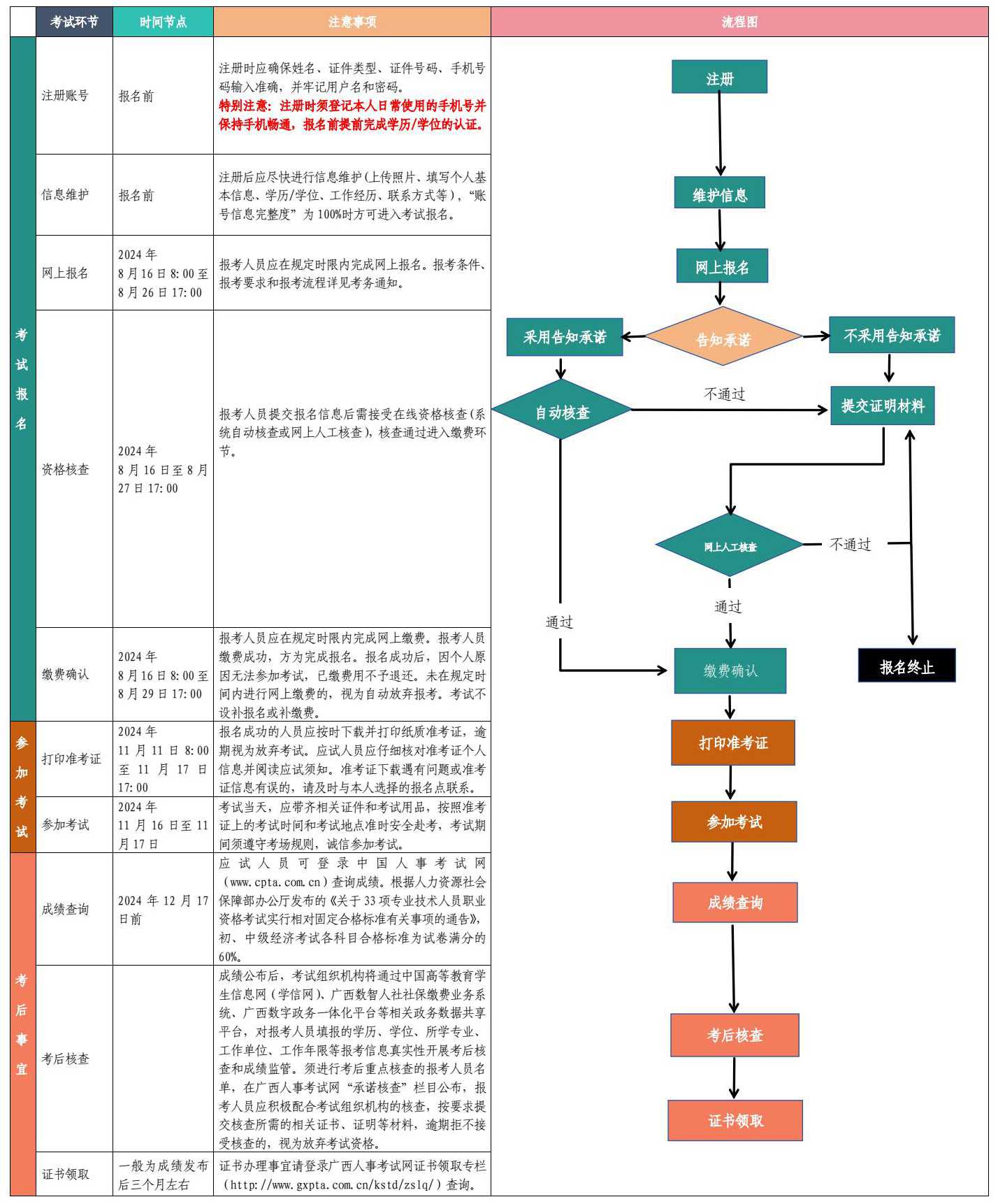 考务工作流程图