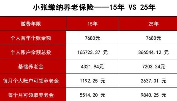 交15年和25年养老保险的差异
