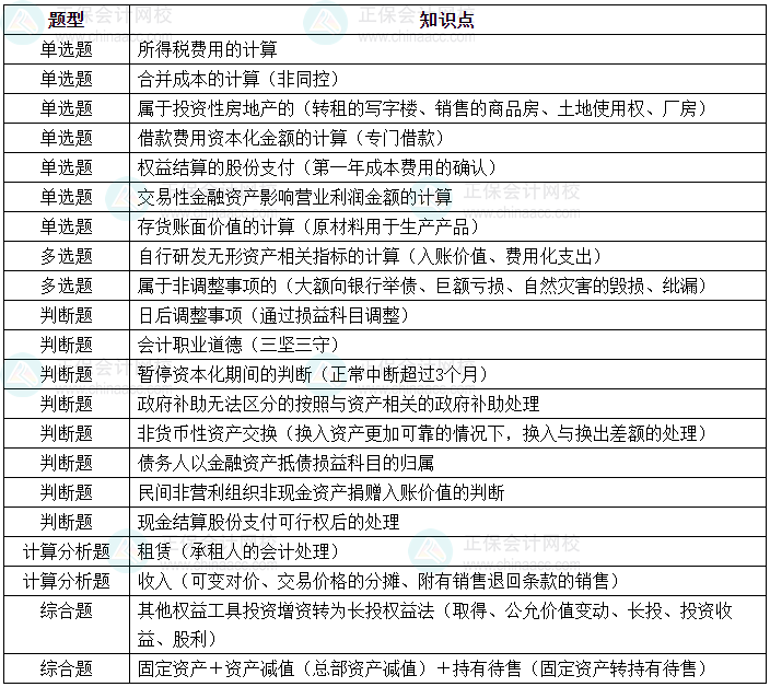 2024年中级会计《中级会计实务》第三批次涉及考点