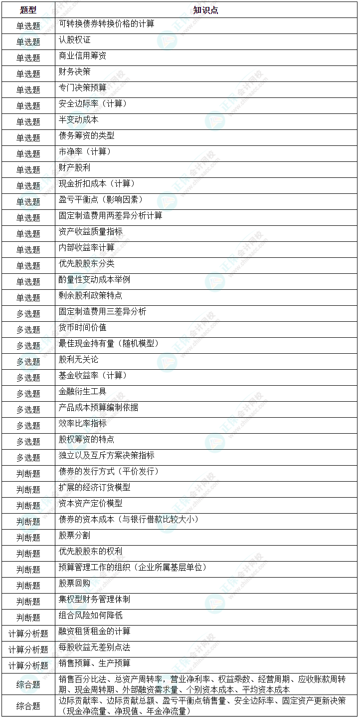 2024年中级会计《财务管理》第二批次涉及考点
