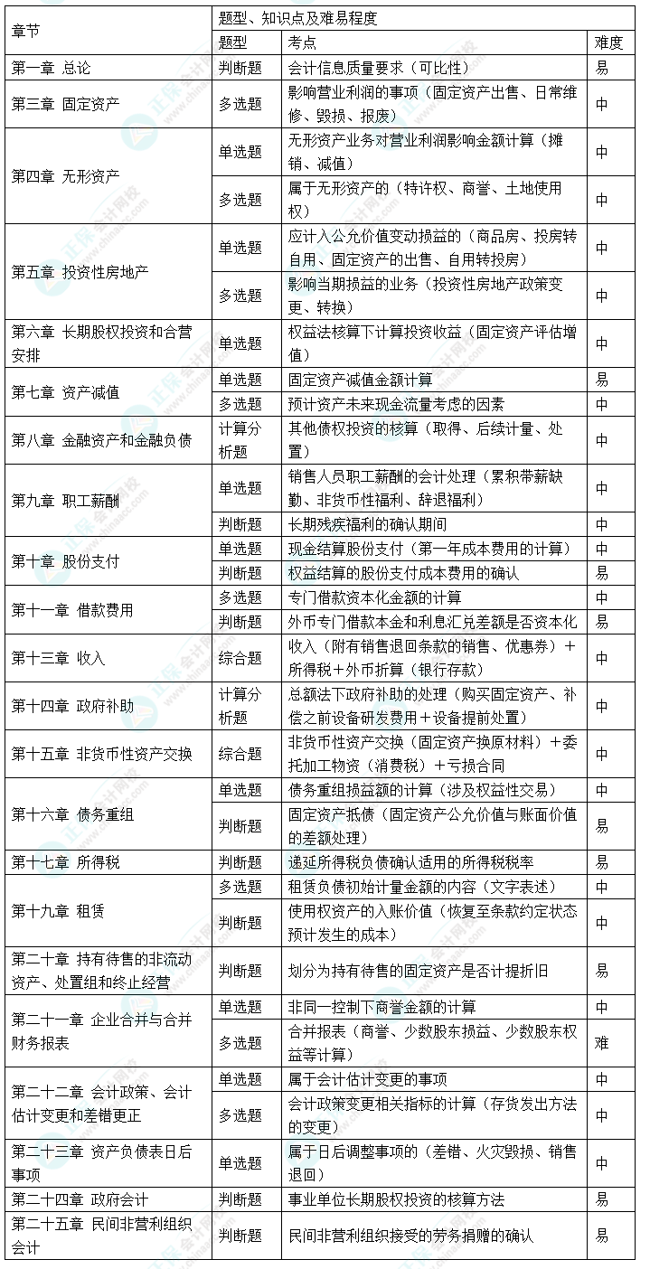 2024年中级会计职称《中级会计实务》考情分析