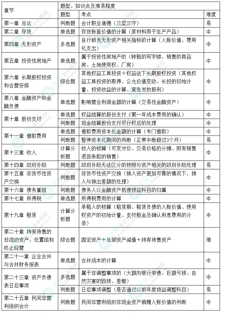 2024年中级会计职称《中级会计实务》考情分析