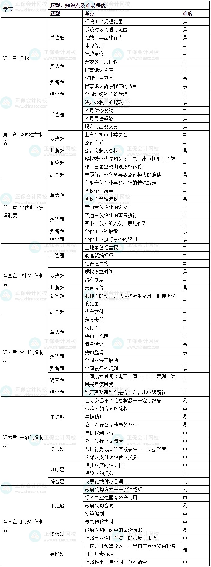 2024年中级会计《经济法》考情分析