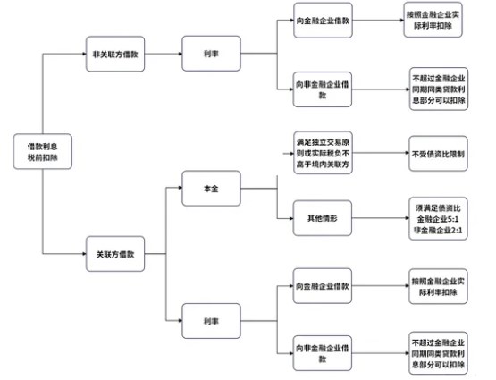 企业向个人借款，涉税处理大全！