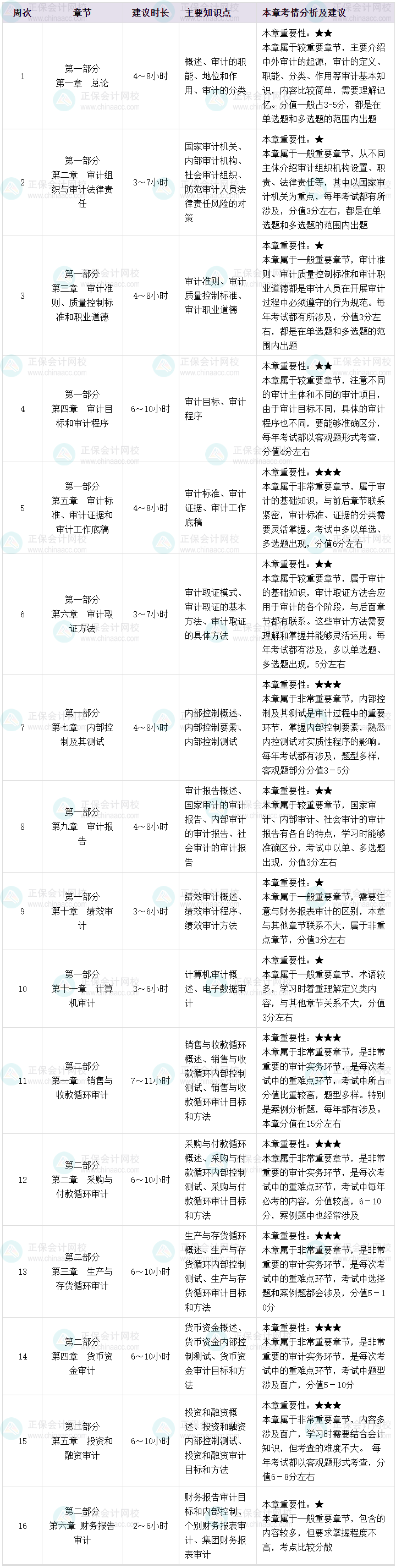 2025年初级审计师《审计理论与实务》预习计划
