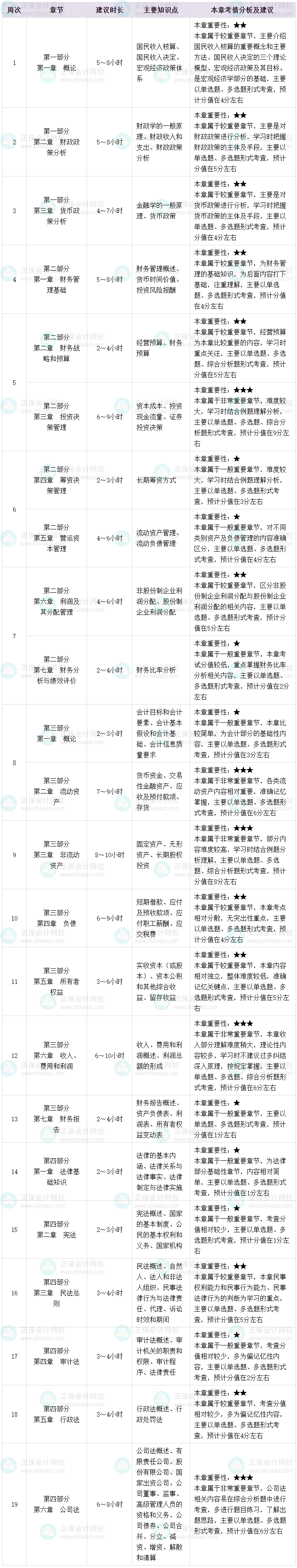 2025年初级审计师《审计相关基础知识》预习计划