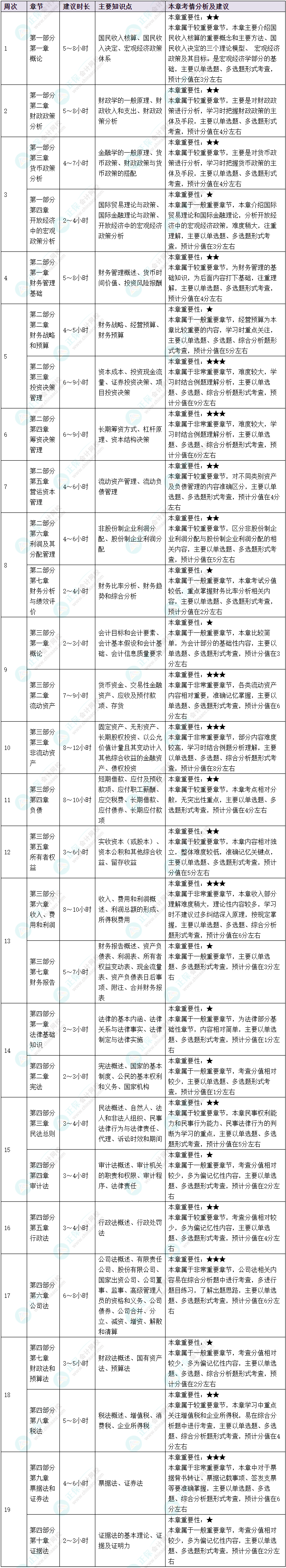  2025年中级审计师《审计相关基础知识》预习计划