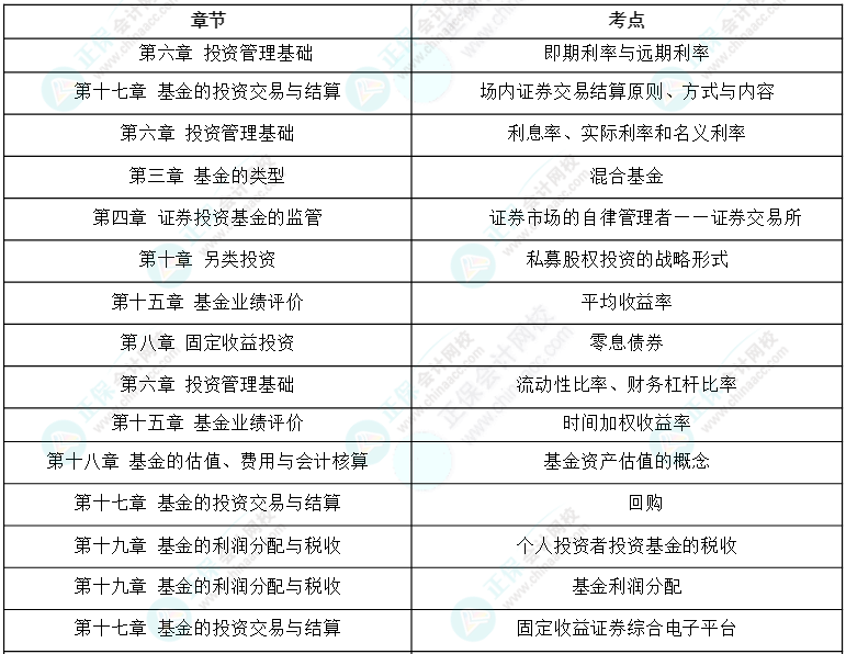 24年《证券投资基金基础知识》科目考情分析及25年备考建议