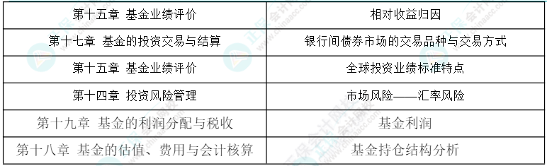24年《证券投资基金基础知识》科目考情分析及25年备考建议