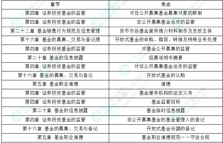 24年《基金法律法规》考情分析及25年备考建议