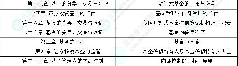 24年《基金法律法规》考情分析及25年备考建议