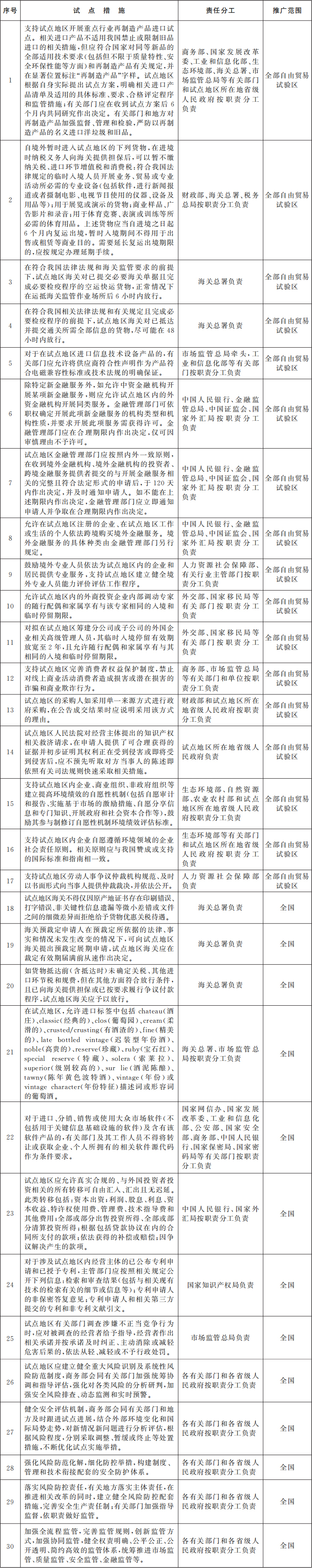 自由贸易试验区对接国际高标准推进制度型开放试点措施复制推广工作任务分工表