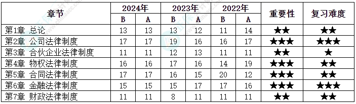 这些恒重点很重要！2025中级会计《经济法》备考需关注！