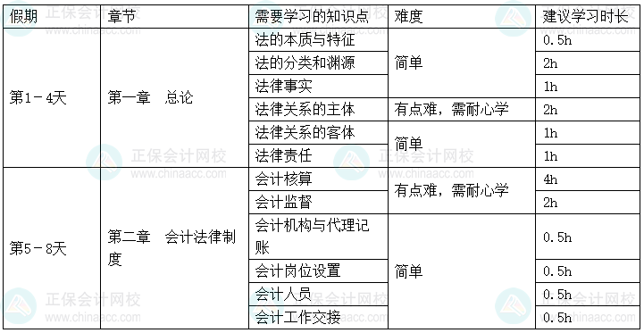 2025年《经济法基础》春节假期学习计划