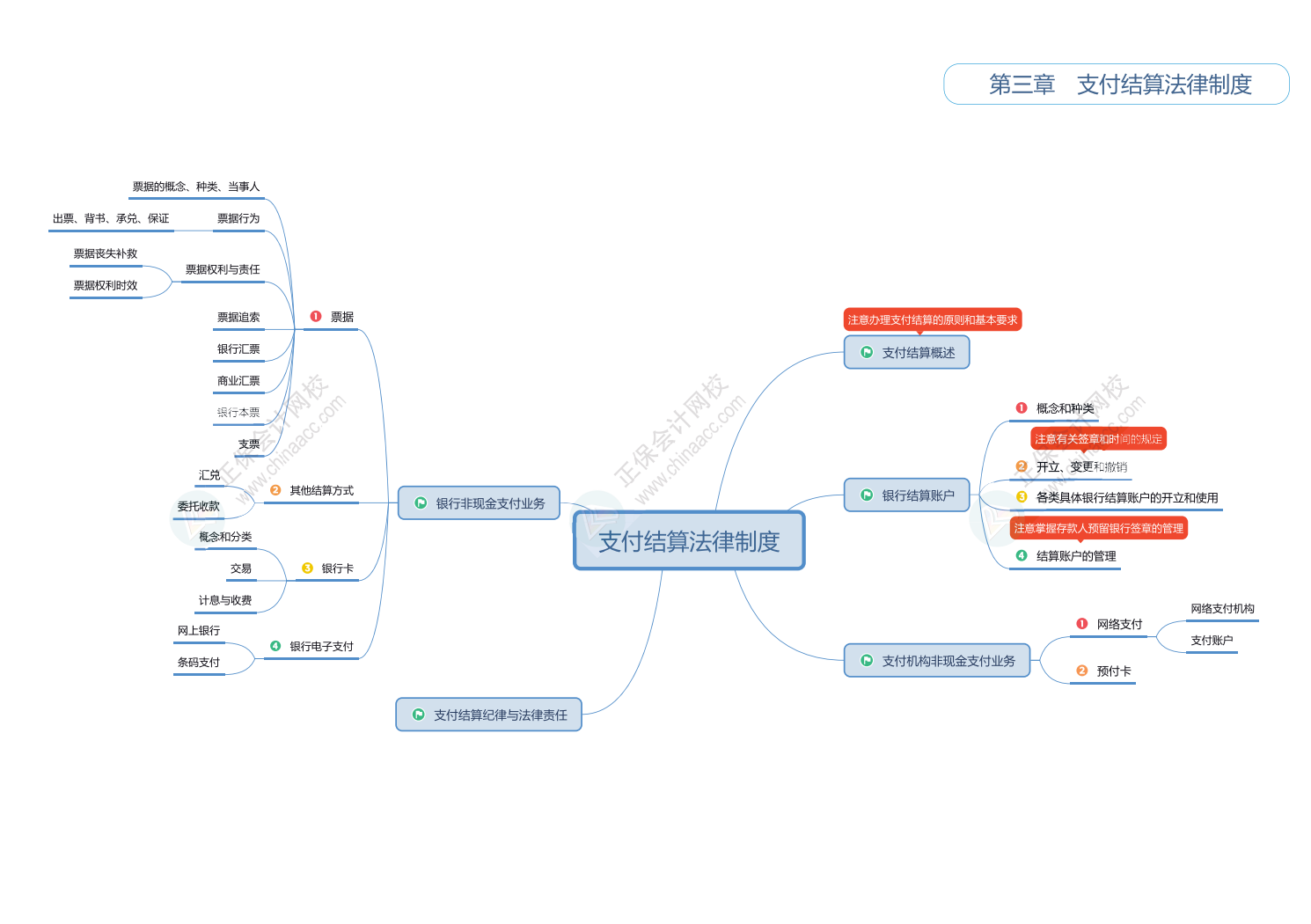 2025初级会计《经济法基础》思维导图！立即Get>