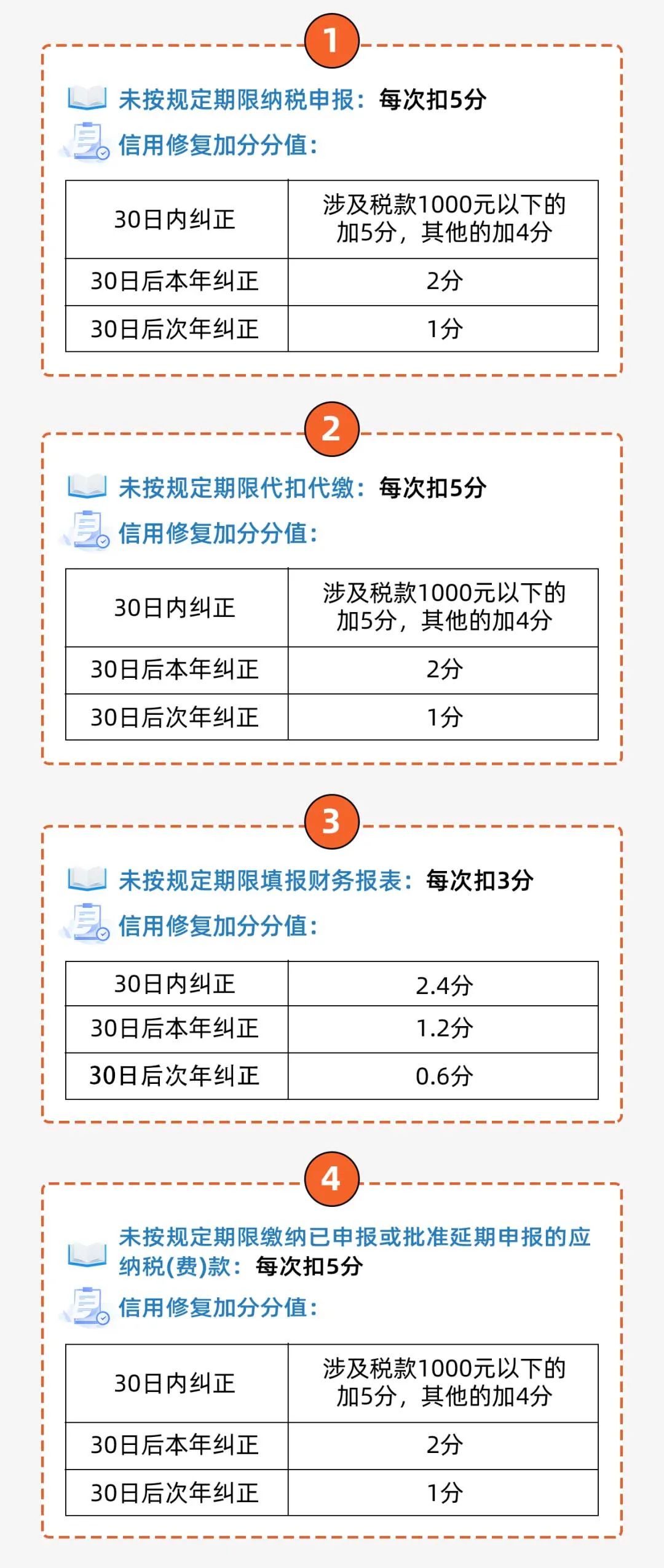 扣分项目及修复条件