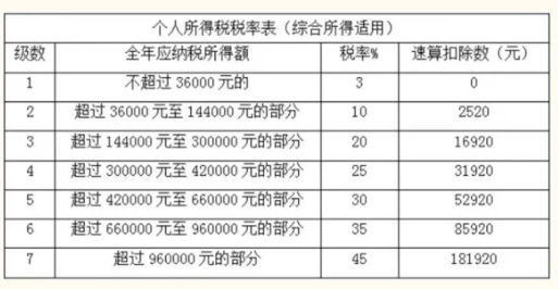 离职补偿金如何计算个人所得税 ？