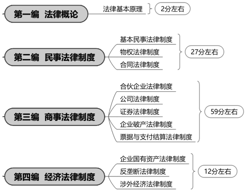 CPA经济法法条太多太乱？教材框架帮你梳理清楚！