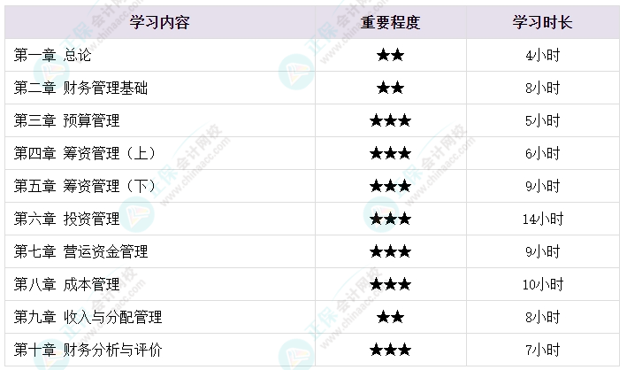 2025中级会计各科备考需要学多长时间？