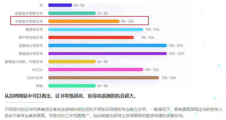 【答疑小视频】达江老师：持有中级证书对薪资有什么影响？