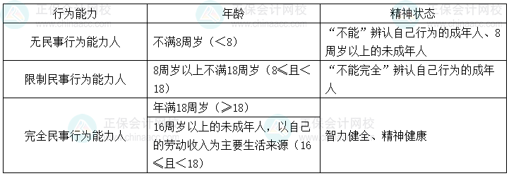 经济法基础易错易混知识点丨自然人的民事行为能力
