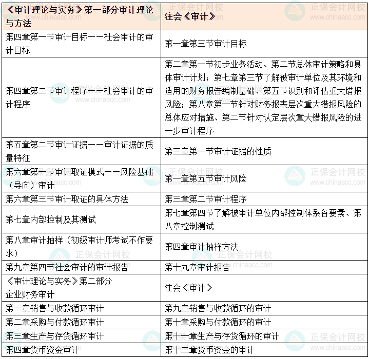 《审计理论与实务》科目与注会《审计》的共通之处约25%