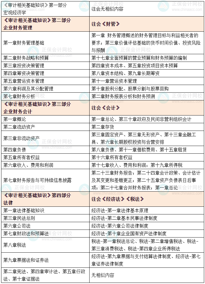 《审计相关基础知识》科目与注会会计、财管、法律的共通之处约40%