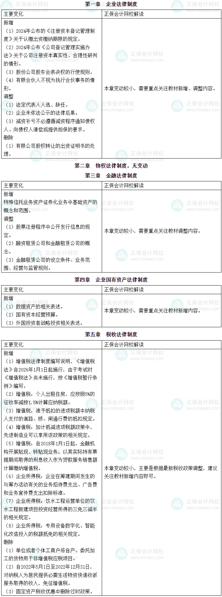 2025年《资产评估相关知识》教材变动及解读
