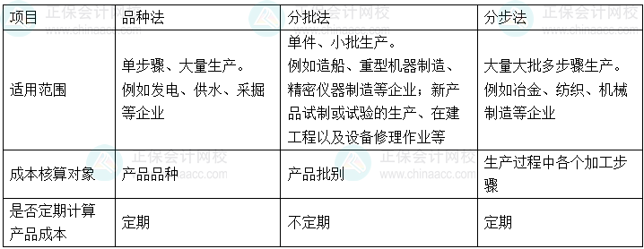 初级会计实务易错易混知识点丨品种法VS分批法VS分步法