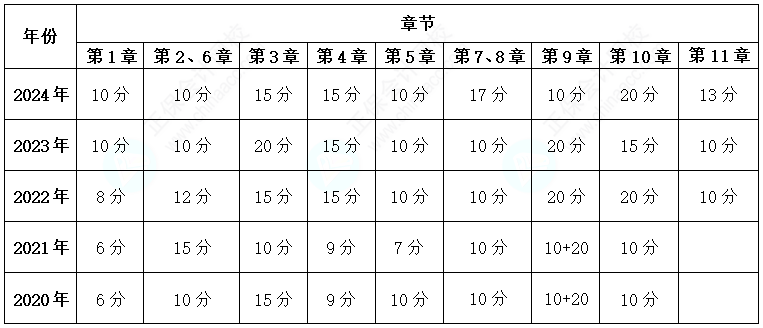 各章考核分值