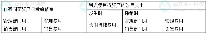 初级会计实务易错易混知识点丨自有固定资产日常维修费VS租入固定资产装修费
