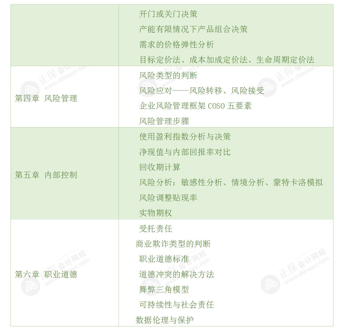 CMA-P2考情分析2