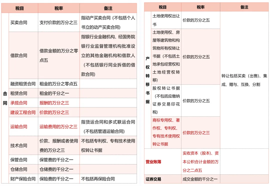 一文带你了解印花税的那些事儿