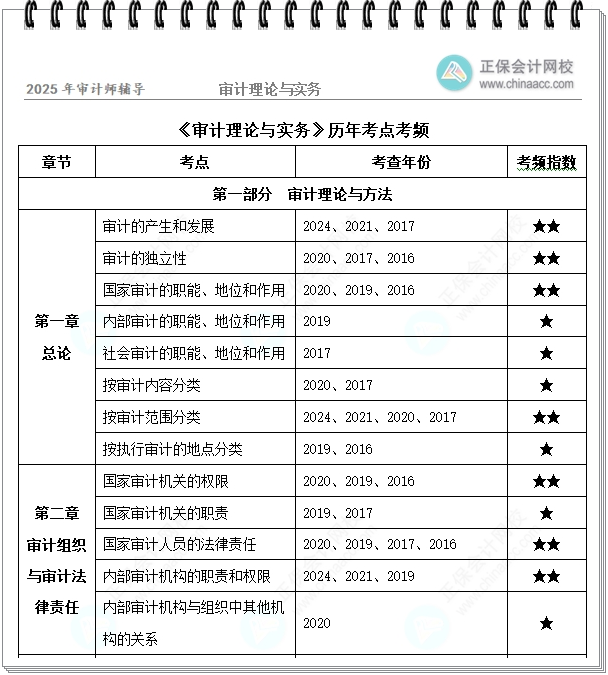 【仅需1元/科】审计师考试历年考点考频 助你备考少走弯路