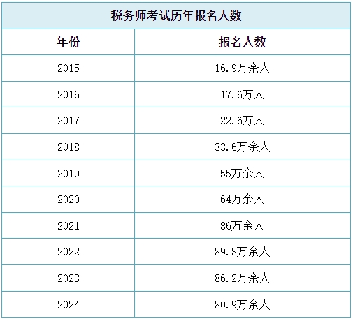 税务师报名人数连续4年突破80万+ 2025年考试难度如何？