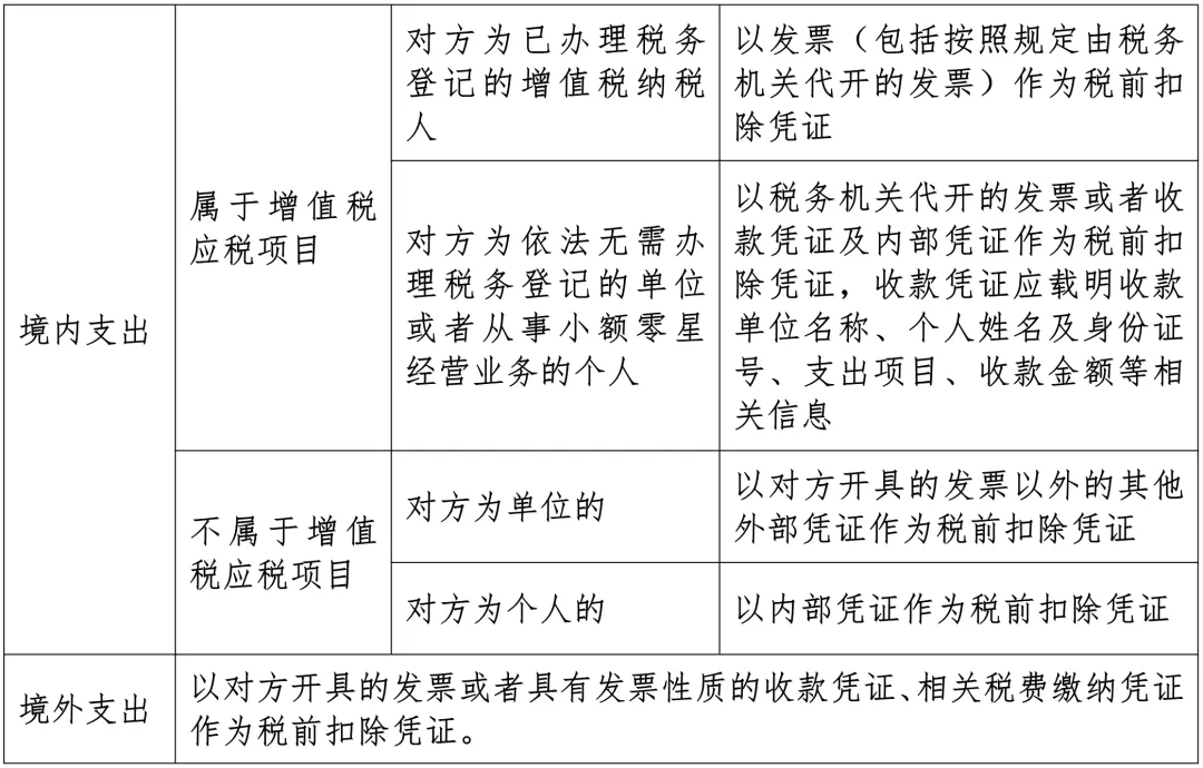 企业所得税汇算清缴丨税前扣除凭证管理